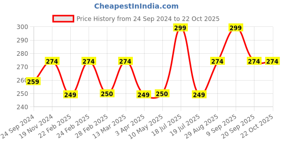 tatacliq.com Clovia Black Hipster Panty clovia Price History Graph from 24 Sep 2024 to 21 Oct 2025