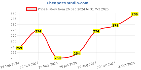 tatacliq.com Clovia Black Hipster Panty clovia Price History Graph from 26 Sep 2024 to 31 Oct 2025