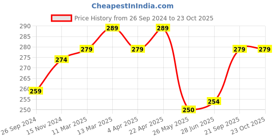 tatacliq.com Clovia Black Hipster Panty clovia Price History Graph from 26 Sep 2024 to 23 Oct 2025