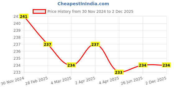 tatacliq.com Clovia Black Hipster Panty clovia Price History Graph from 30 Nov 2024 to 2 Dec 2025