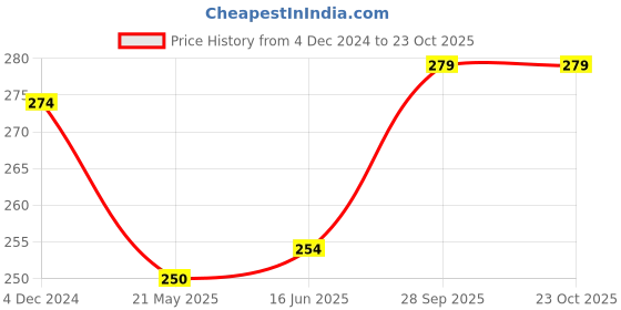 tatacliq.com Clovia Black Hipster Panty clovia Price History Graph from 4 Dec 2024 to 23 Oct 2025
