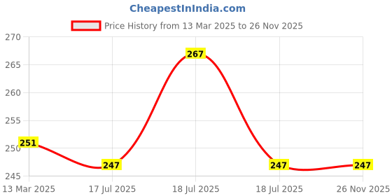 tatacliq.com Clovia Black Hipster Panty clovia Price History Graph from 13 Mar 2025 to 25 Nov 2025