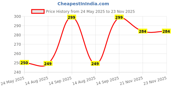 tatacliq.com Clovia Black Hipster Panty clovia Price History Graph from 24 May 2025 to 23 Nov 2025