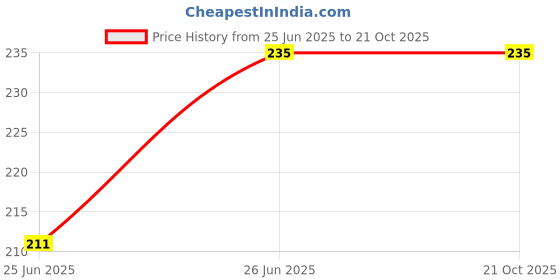 tatacliq.com Clovia Black Hipster Panty clovia Price History Graph from 25 Jun 2025 to 21 Oct 2025