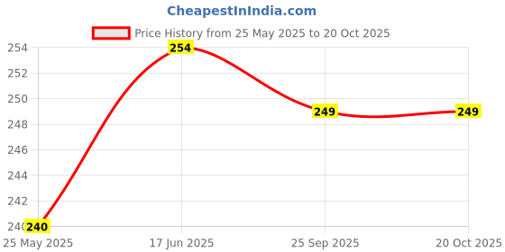 tatacliq.com Clovia Black Hipster Panty clovia Price History Graph from 25 May 2025 to 20 Oct 2025