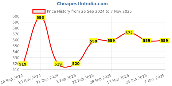 tatacliq.com Clovia Black Houndstooth Pattern Sports Tights clovia Price History Graph from 26 Sep 2024 to 6 Nov 2025
