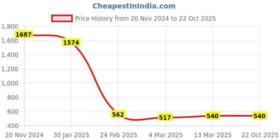 tatacliq.com Clovia Black Lace Babydoll clovia Price History Graph from 20 Nov 2024 to 21 Oct 2025