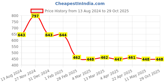 tatacliq.com Clovia Black Lace Babydoll With Thong Panty clovia Price History Graph from 13 Aug 2024 to 29 Oct 2025