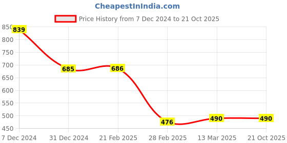 tatacliq.com Clovia Black Lace Babydoll With Thong Panty clovia Price History Graph from 7 Dec 2024 to 21 Oct 2025