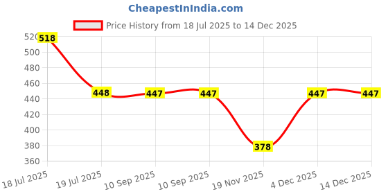 tatacliq.com Clovia Black Lace Babydoll With Thong Panty clovia Price History Graph from 18 Jul 2025 to 14 Dec 2025