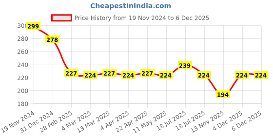 tatacliq.com Clovia Black Lace Bikini Panty clovia Price History Graph from 19 Nov 2024 to 5 Dec 2025