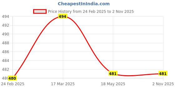 tatacliq.com Clovia Black Lace Bra With Bikini Panty clovia Price History Graph from 24 Feb 2025 to 1 Nov 2025