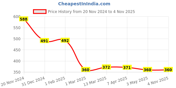 tatacliq.com Clovia Black Lace Bra With Panty clovia Price History Graph from 20 Nov 2024 to 3 Nov 2025