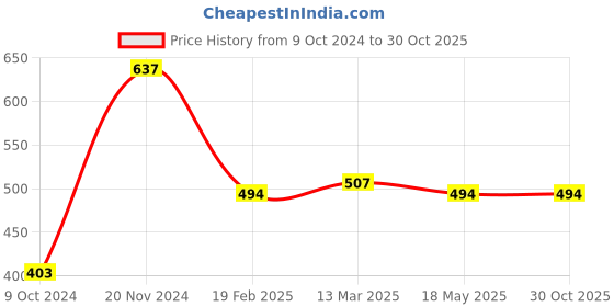 tatacliq.com Clovia Black Lace Full Coverage Bra clovia Price History Graph from 9 Oct 2024 to 30 Oct 2025