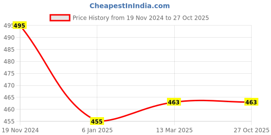 tatacliq.com Clovia Black Lace Full Coverage Bra clovia Price History Graph from 19 Nov 2024 to 26 Oct 2025