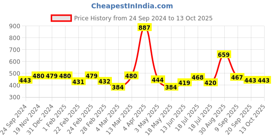 tatacliq.com Clovia Black Lace Full Coverage Non-Wired Bra clovia Price History Graph from 24 Sep 2024 to 13 Oct 2025