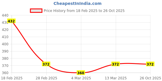 tatacliq.com Clovia Black Lace Full Coverage Non-Wired Bra clovia Price History Graph from 18 Feb 2025 to 26 Oct 2025