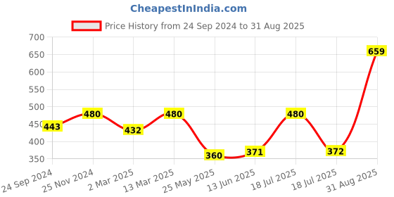 tatacliq.com Clovia Black Lace Full Coverage Non-Wired Bralette clovia Price History Graph from 24 Sep 2024 to 31 Aug 2025