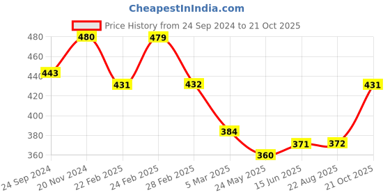 tatacliq.com Clovia Black Lace Full Coverage Non-Wired Bralette clovia Price History Graph from 24 Sep 2024 to 21 Oct 2025