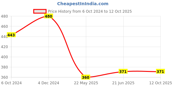 tatacliq.com Clovia Black Lace Full Coverage Non-Wired Bralette clovia Price History Graph from 6 Oct 2024 to 11 Oct 2025