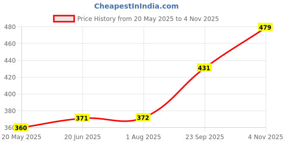 tatacliq.com Clovia Black Lace Full Coverage Non-Wired Bralette clovia Price History Graph from 20 May 2025 to 4 Nov 2025