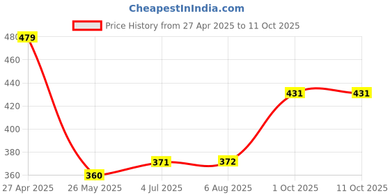 tatacliq.com Clovia Black Lace Full Coverage Non-Wired Bralette clovia Price History Graph from 27 Apr 2025 to 10 Oct 2025