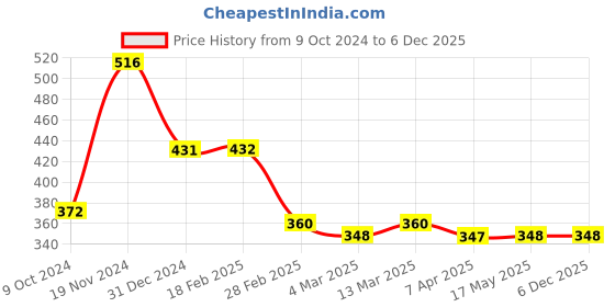 tatacliq.com Clovia Black Lace Full Coverage Padded Non-Wired T-Shirt Bra clovia Price History Graph from 9 Oct 2024 to 5 Dec 2025
