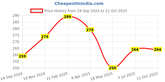 tatacliq.com Clovia Black Lace High Waist Hipster Panty clovia Price History Graph from 24 Sep 2024 to 20 Oct 2025