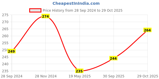 tatacliq.com Clovia Black Lace Hipster Panty clovia Price History Graph from 28 Sep 2024 to 29 Oct 2025