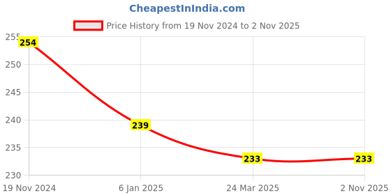 tatacliq.com Clovia Black Lace Hipster Panty clovia Price History Graph from 19 Nov 2024 to 1 Nov 2025