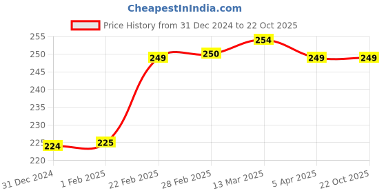 tatacliq.com Clovia Black Lace Hipster Panty clovia Price History Graph from 31 Dec 2024 to 22 Oct 2025