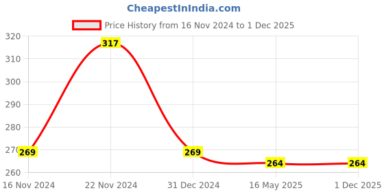 tatacliq.com Clovia Black Lace Non Padded Bra clovia Price History Graph from 16 Nov 2024 to 1 Dec 2025