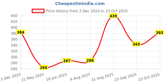 tatacliq.com Clovia Black Lace Non-Padded Bralette Bra clovia Price History Graph from 3 Dec 2024 to 23 Oct 2025