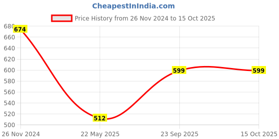 tatacliq.com Clovia Black Lace Non-Wired Full Coverage Bra clovia Price History Graph from 26 Nov 2024 to 15 Oct 2025