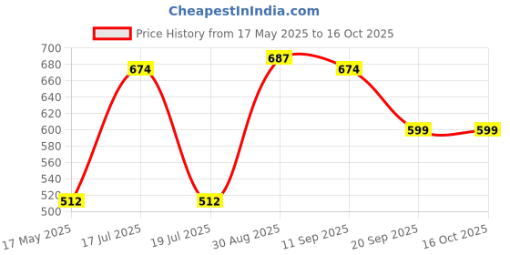tatacliq.com Clovia Black Lace Non-Wired Full Coverage Bra clovia Price History Graph from 17 May 2025 to 16 Oct 2025