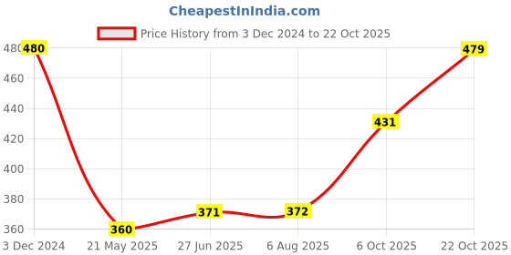 tatacliq.com Clovia Black Lace Padded Bra clovia Price History Graph from 3 Dec 2024 to 22 Oct 2025
