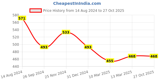 tatacliq.com Clovia Black Lace Padded Bralette Bra clovia Price History Graph from 14 Aug 2024 to 26 Oct 2025