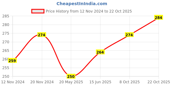 tatacliq.com Clovia  Black Lace  Panty clovia Price History Graph from 12 Nov 2024 to 22 Oct 2025