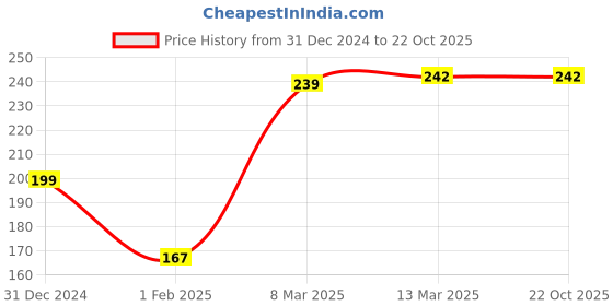 tatacliq.com Clovia Black Lace Regular Fit Checks Panties clovia Price History Graph from 31 Dec 2024 to 22 Oct 2025