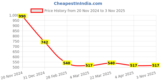 tatacliq.com Clovia Black Lace Robe clovia Price History Graph from 20 Nov 2024 to 31 Oct 2025