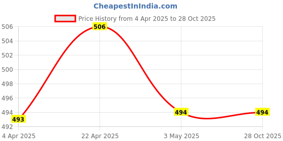 tatacliq.com Clovia Black Lace Under Wired Padded Push-up Bra clovia Price History Graph from 4 Apr 2025 to 27 Oct 2025