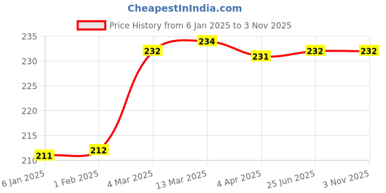 tatacliq.com Clovia Black Lace Work Bikini Panty clovia Price History Graph from 6 Jan 2025 to 2 Nov 2025