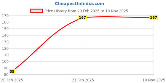 tatacliq.com Clovia Black Lace Work Bikini Panty clovia Price History Graph from 20 Feb 2025 to 9 Nov 2025