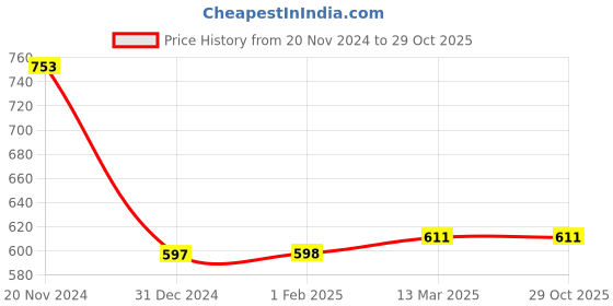 tatacliq.com Clovia Black Lace Work Bralette Bra clovia Price History Graph from 20 Nov 2024 to 29 Oct 2025
