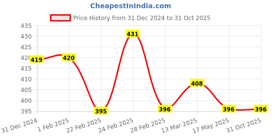 tatacliq.com Clovia Black Lace Work Bralette Bra clovia Price History Graph from 31 Dec 2024 to 31 Oct 2025