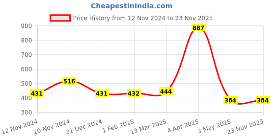 tatacliq.com Clovia Black Lace Work T-Shirt Bra clovia Price History Graph from 12 Nov 2024 to 23 Nov 2025