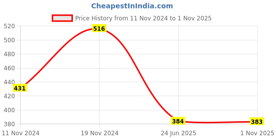 tatacliq.com Clovia Black Lace Work T-Shirt Bra clovia Price History Graph from 11 Nov 2024 to 1 Nov 2025