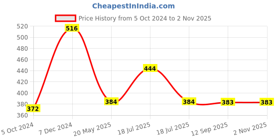 tatacliq.com Clovia Black Lace Work T-Shirt Bra clovia Price History Graph from 5 Oct 2024 to 2 Nov 2025