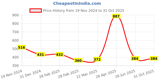 tatacliq.com Clovia Black Lace Work T-Shirt Bra clovia Price History Graph from 19 Nov 2024 to 31 Oct 2025