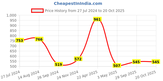tatacliq.com Clovia Black Mid Rise Tights clovia Price History Graph from 27 Jul 2024 to 19 Oct 2025